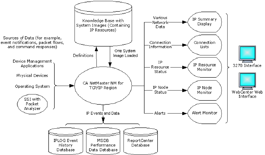 The illustration shows the relationship between product components.