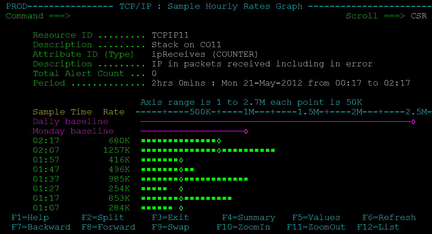 The screen capture shows the hourly rate at which packets are received.