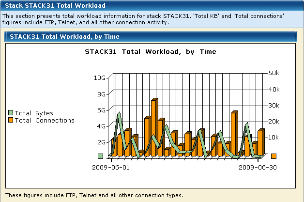 The screen capture shows the workload in bytes and connections over time.