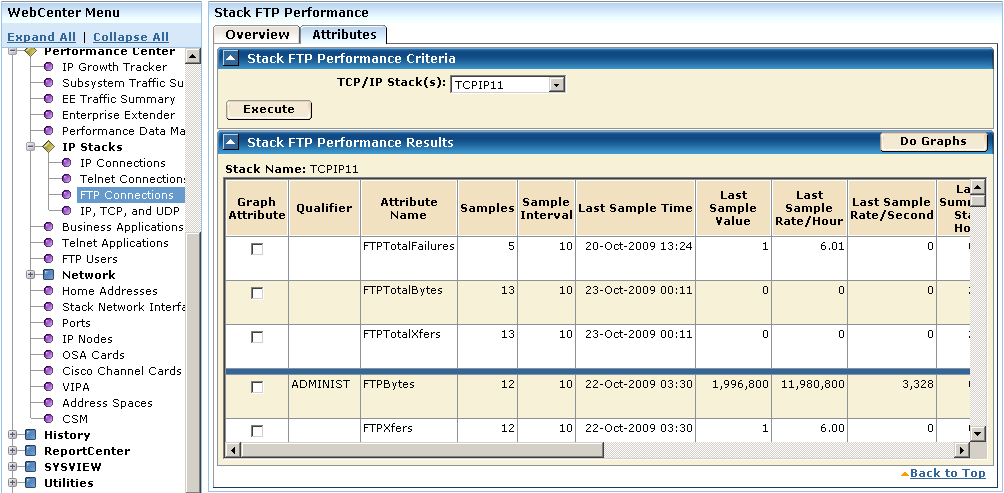 The results show the sampled values for the FTP attributes monitored for the TCPIP11 stack.