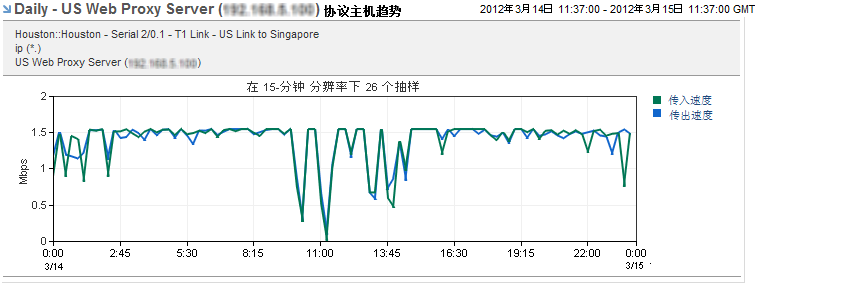 趋势图显示流量模式、峰值和谷值。