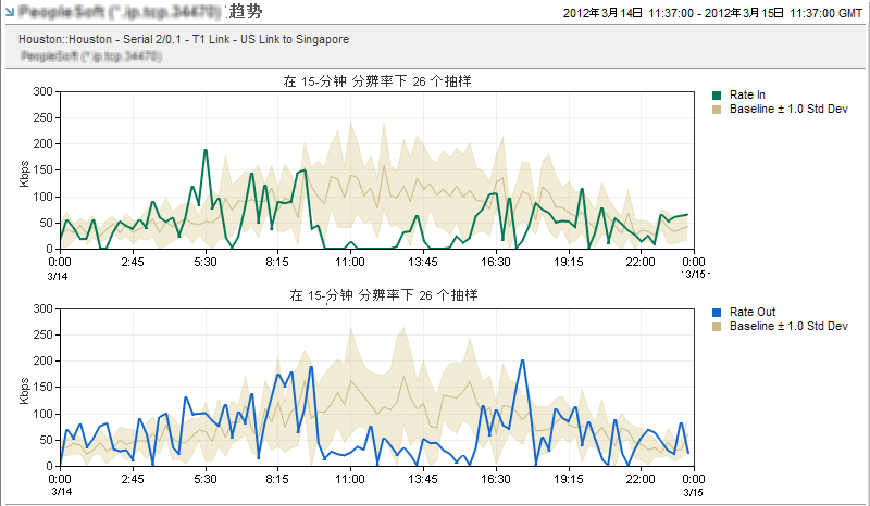 您可以在协议趋势图中包含一些基准。