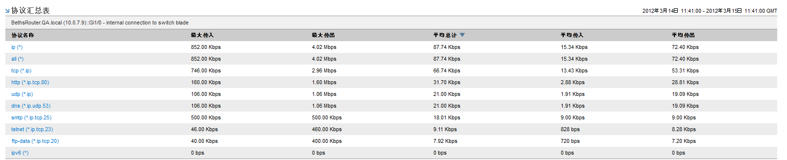 您可以查看按表格式显示的协议汇总数据。