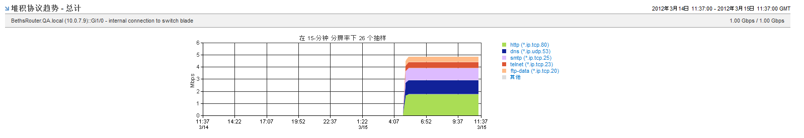“堆积趋势协议”视图显示高流量协议。