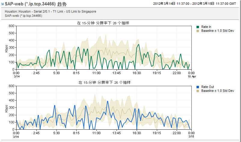 您可以查看单个协议的趋势图。