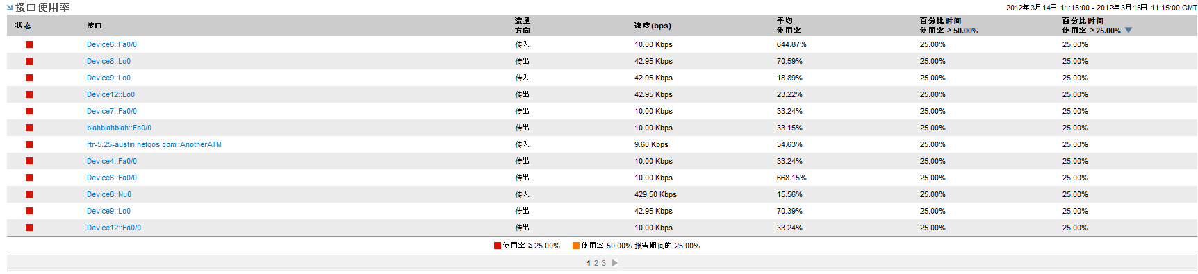 “接口使用率”视图显示使用率高的接口。