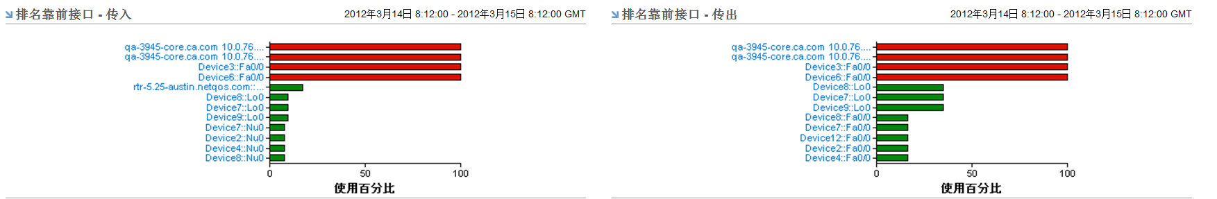 “排名靠前接口”视图包含汇总数据和深入查看链接。