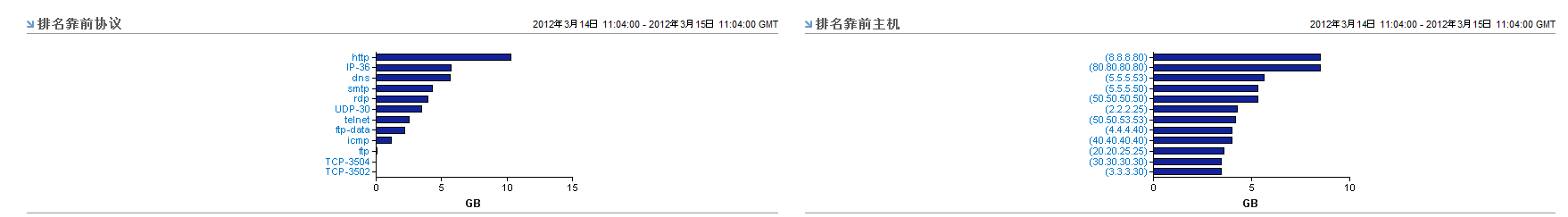“企业概览”视图包含关于使用率较高的协议和主机的数据。