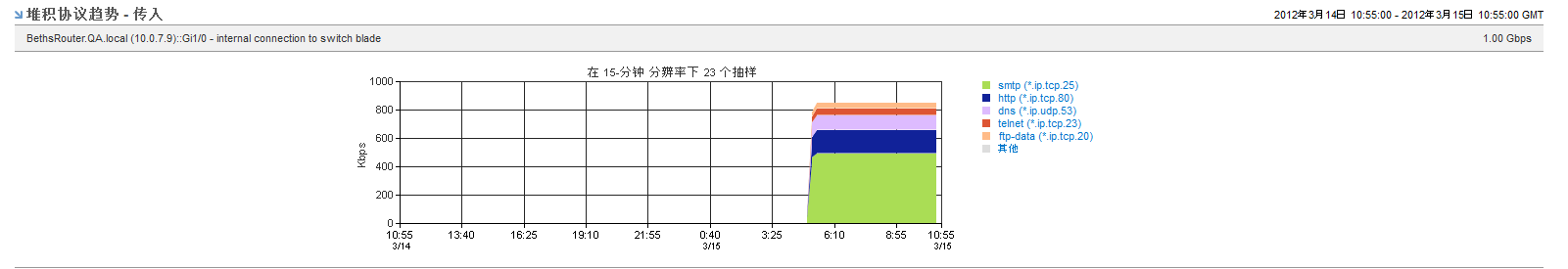 堆积趋势图采用图表呈现数据并带有深入查看链接。