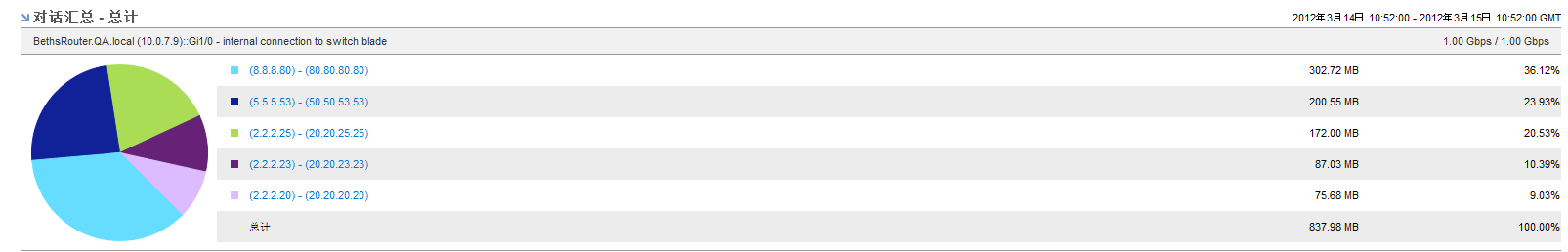 饼图以图形和数字形式显示所用带宽百分比。