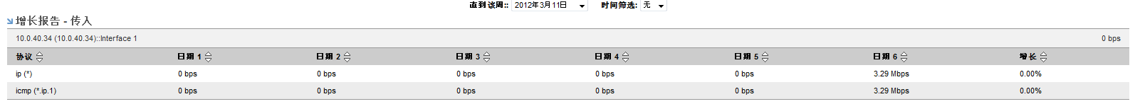增长报告可以帮助确定哪些应用程序所占用的带宽在增长。