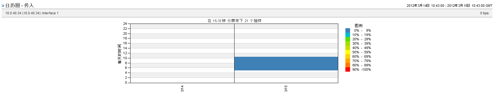 日历图可以帮助识别使用率方面的问题。
