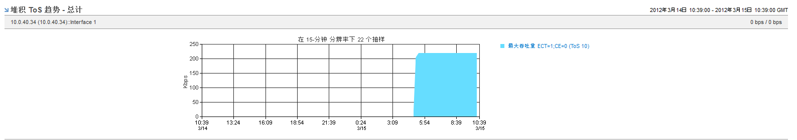 “堆积 ToS 趋势”视图显示高流量的 ToS 使用。