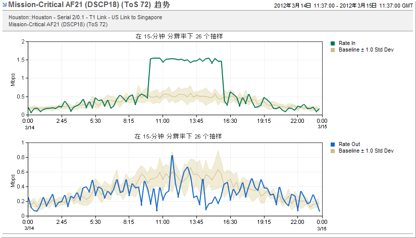 您可以查看单个 ToS 的趋势图。