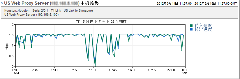 “主机趋势”视图显示单个主机的趋势图。