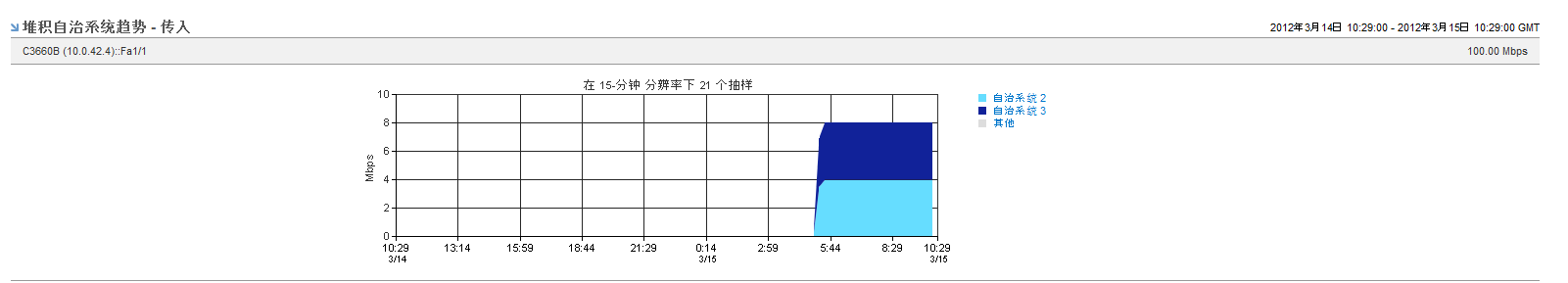 “堆积自治系统趋势”视图可以帮助确定已编号的路由的使用情况。