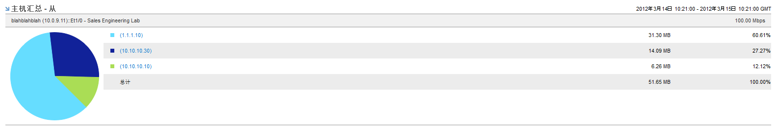 “主机汇总”视图按主机显示流量百分比。