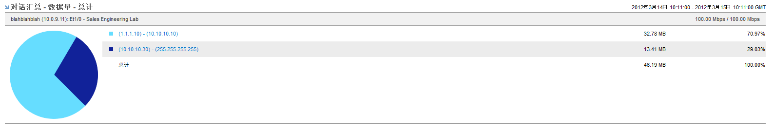 “对话汇总”视图按对话显示流量百分比。