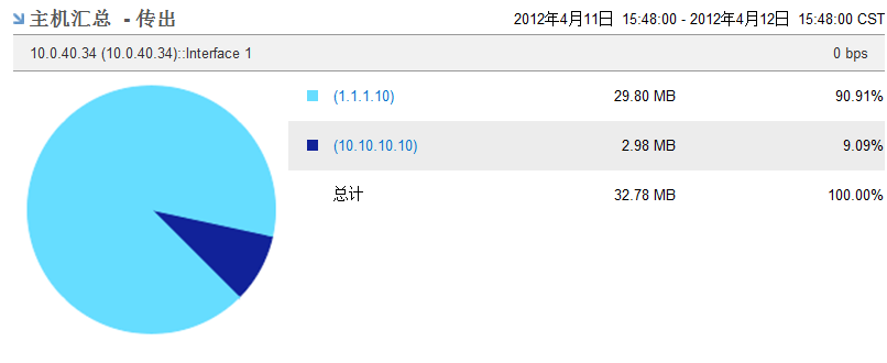 “排名靠前的 N 个主机”摘要报告显示使用率最高的主机的活动。