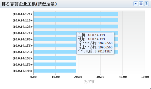 该视图显示生成网络流量最多的企业主机。