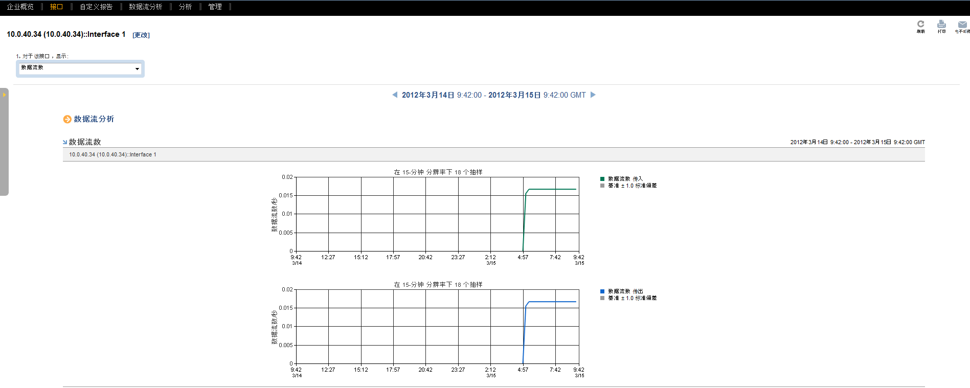 “数据流数”报告可帮助您发现模式或异常。
