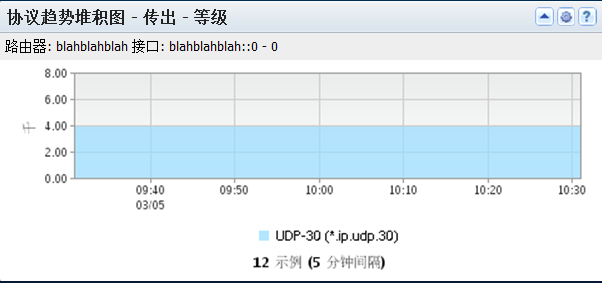 “协议趋势堆积图”视图显示某个接口上使用的流量类型和使用时间。