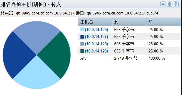 “排名靠前主机(饼图)”视图显示通过某个接口发送和接收的流量最多的主机。