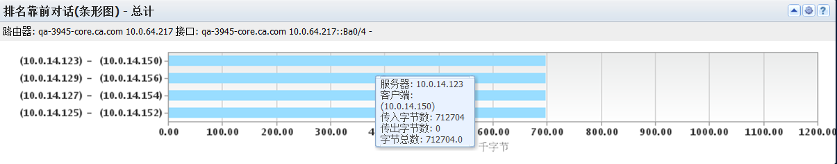 “排名靠前对话条形图”视图显示在接口上生成的流量排名靠前的对话流量。