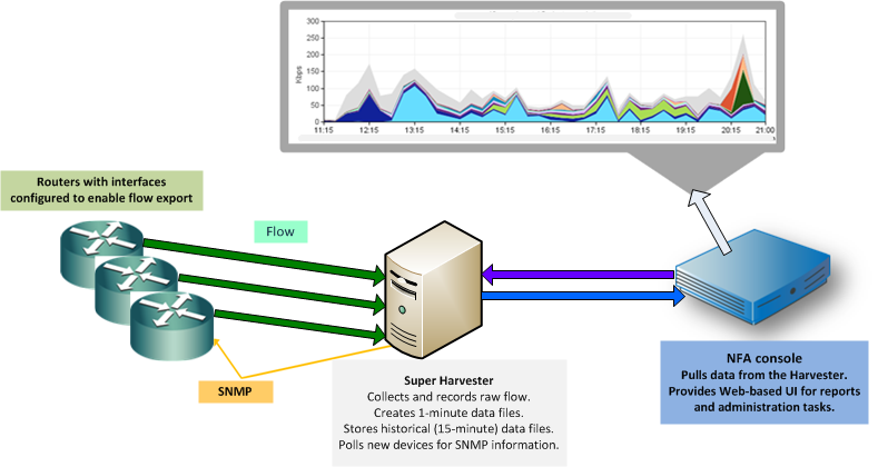 Data flows to Harvesters, then to the NFA console and web display.