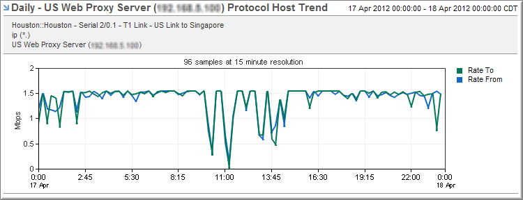 Trend charts show traffic patterns, spikes, and dips.