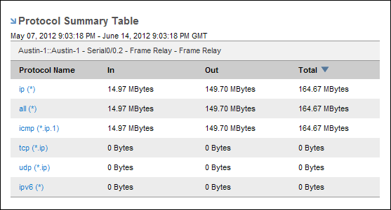 You can view protocol summary data in a table format.