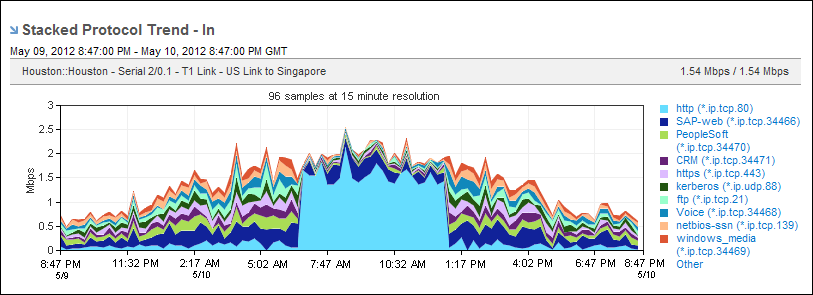Stacked Trend charts data in graphical form and include drilldown links.