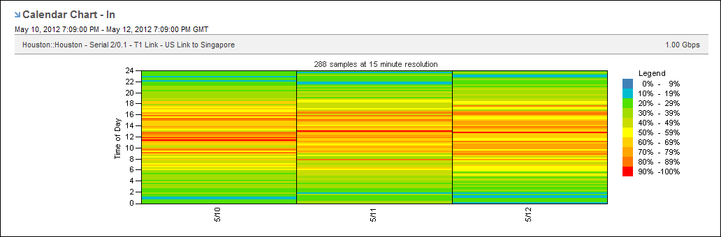 Calender Charts help identify utilization problems.