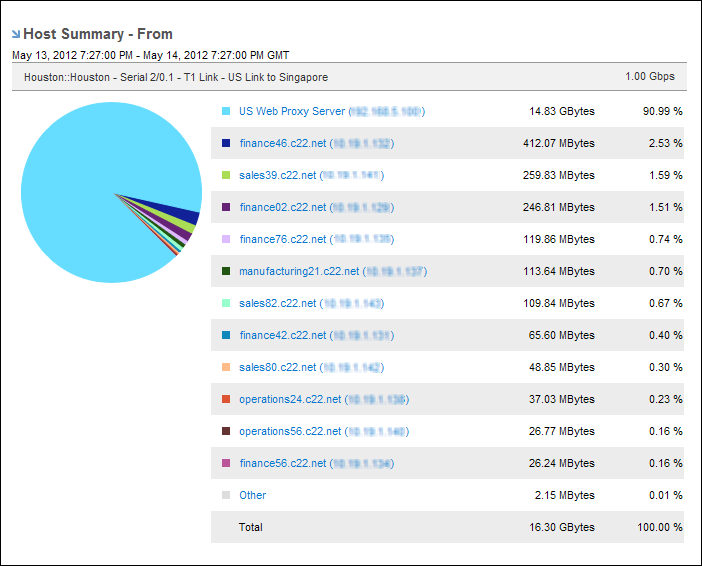 A Host Summary view shows percentage of traffic by host.