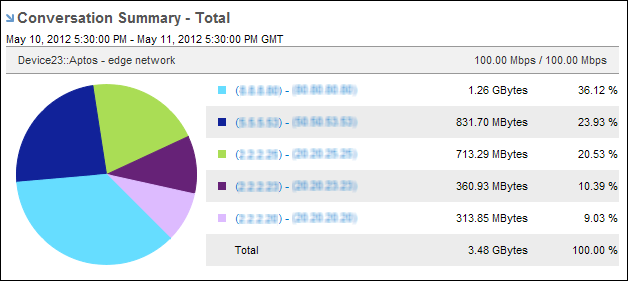 A Conversatin Summary view A Protocol Summary view shows percentage of traffic by conversation.