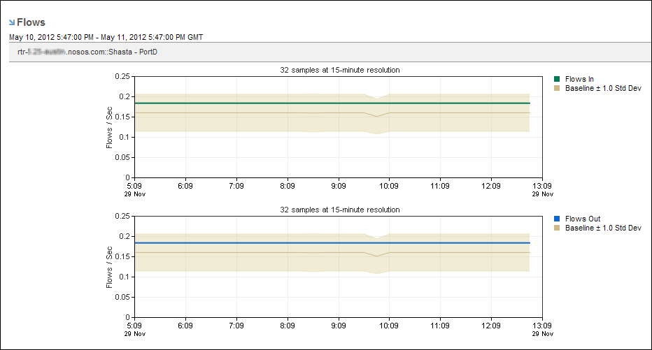 A Flows report helps you find patterns or anomalies.