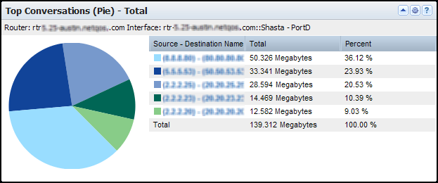 The Top Conversations view shows the highest-consuming conversations on the interface.
