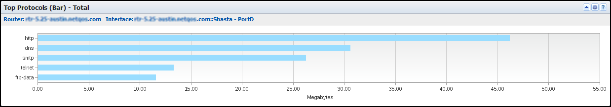 The Top Protocols (Bar) views show the protocols that are used most often.