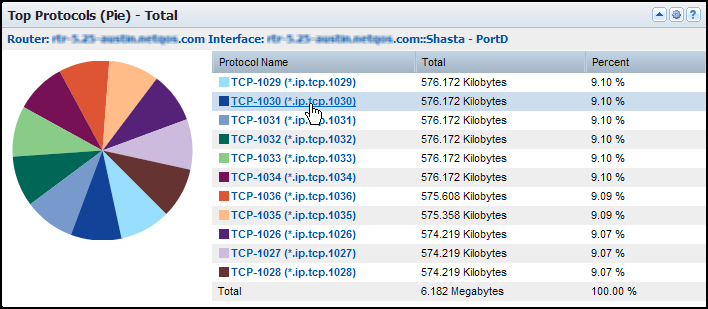 The Top Protocols (Pie) view shows the amount and percentage of traffic for each protocol.