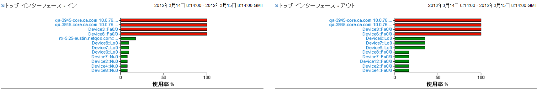 ［トップ インターフェース］ビューにはサマリ データおよびドリルダウン リンクがあります。