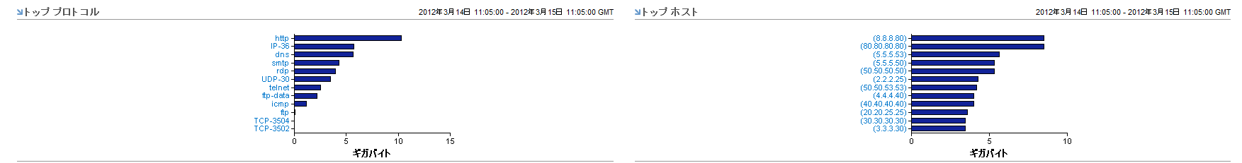 ［企業の概要］ビューには、頻繁に使用されているプロトコルとホストに関するデータが含まれます。