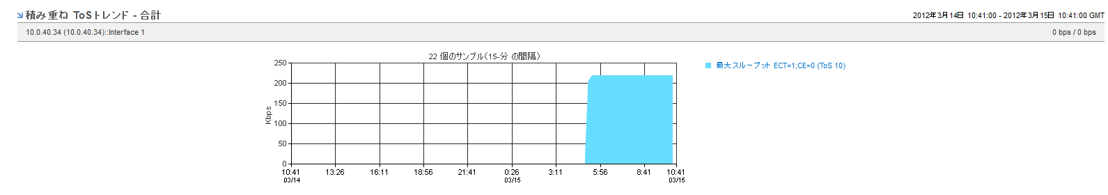 積み重ね ToS トレンド ビューは、ToS が使用する高トラフィックを表示します。
