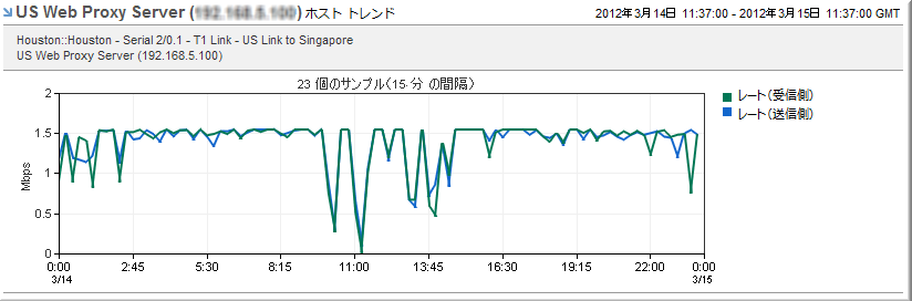ホスト トレンド ビューは個別のホスト トレンド プロットを表示します。