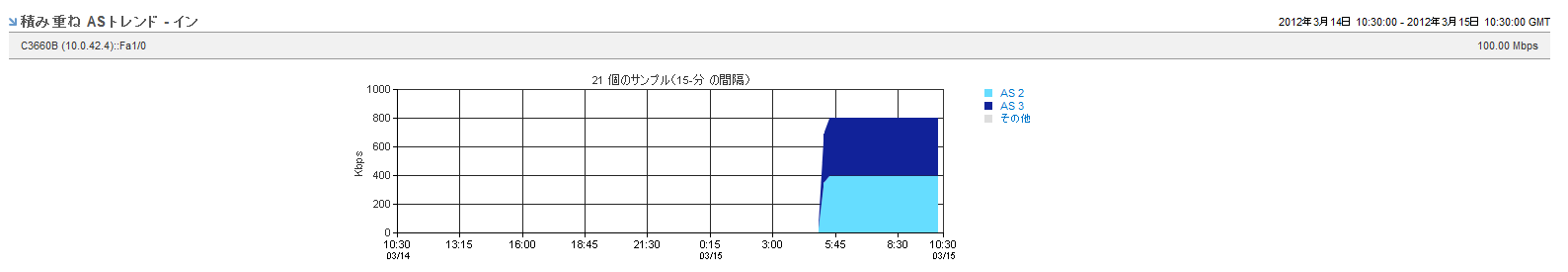 積み重ね AS トレンド ビューは、指定のルータの使用状況を判断するのに役立ちます。