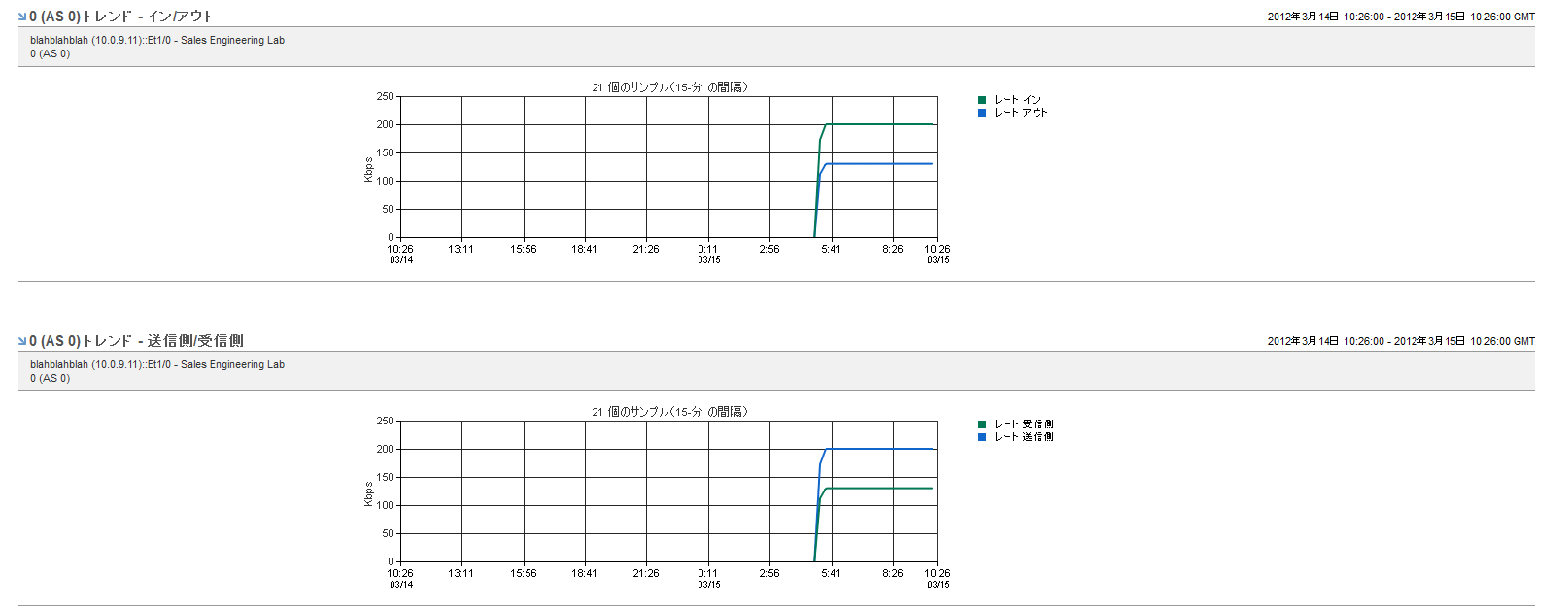 個別の AS 番号トレンド プロットを参照できます。