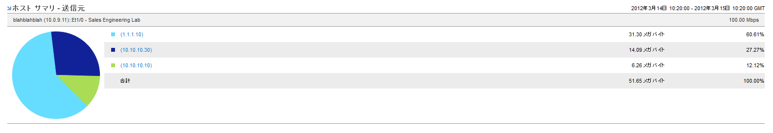 ［ホスト サマリ］ビューには、ホスト別のトラフィックのパーセンテージが表示されます。