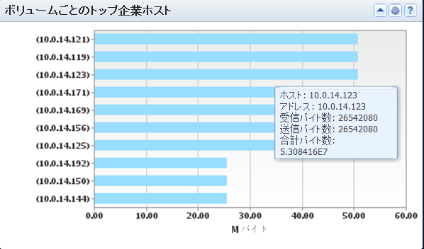 このビューは、ネットワーク トラフィックを最も多く生成する企業ホストを表示します。