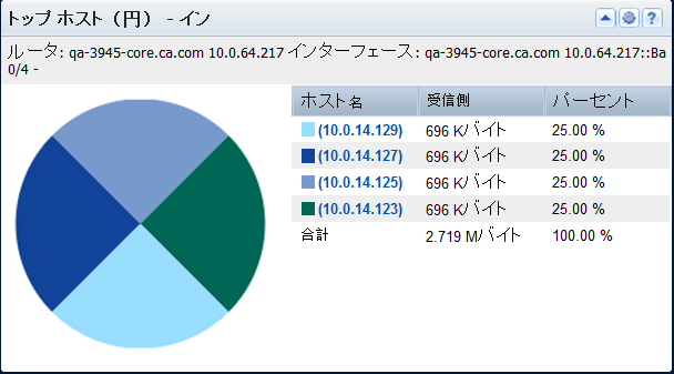 ［トップ ホスト（円）］ビューは、インターフェースとのトラフィックの送受信を最も多く行うホストを表示します。