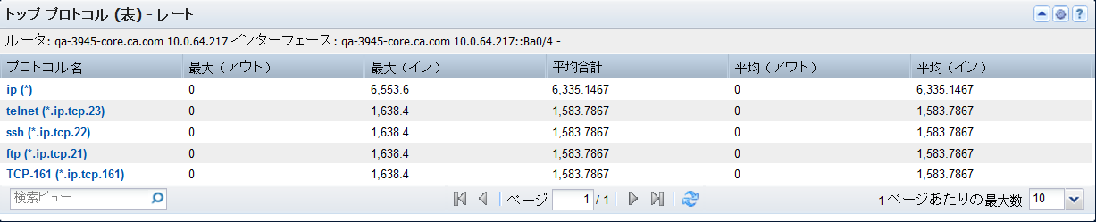 ［トップ プロトコル （表）］ビューでは、トップのプロトコルのレート、ボリューム、または使用率を参照できます。