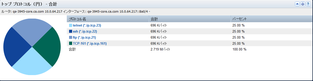 ［トップ プロトコル（円）］ビューは、各プロトコルのトラフィックの量およびパーセントを表示します。